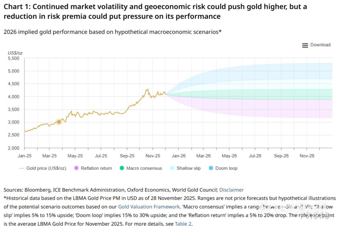 黄金协会2026展望：三大情景决定金价，净持仓将大增_2