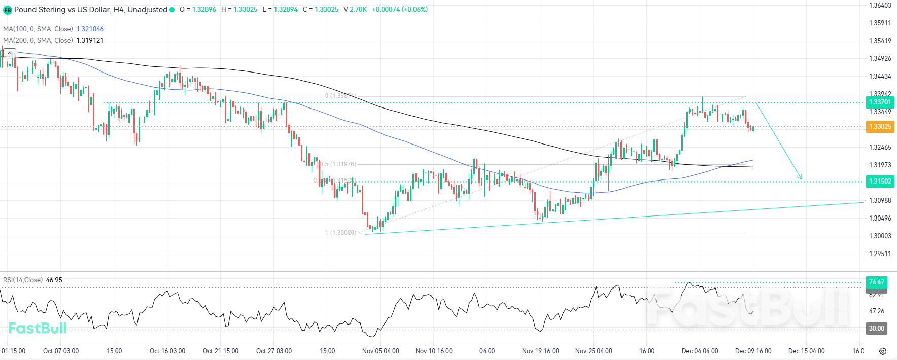 Rejet de la résistance clé à 1,3370 : signal de correction baissière_1 Rejet de la résistance clé à 1,3370 : signal de correction baissière_1