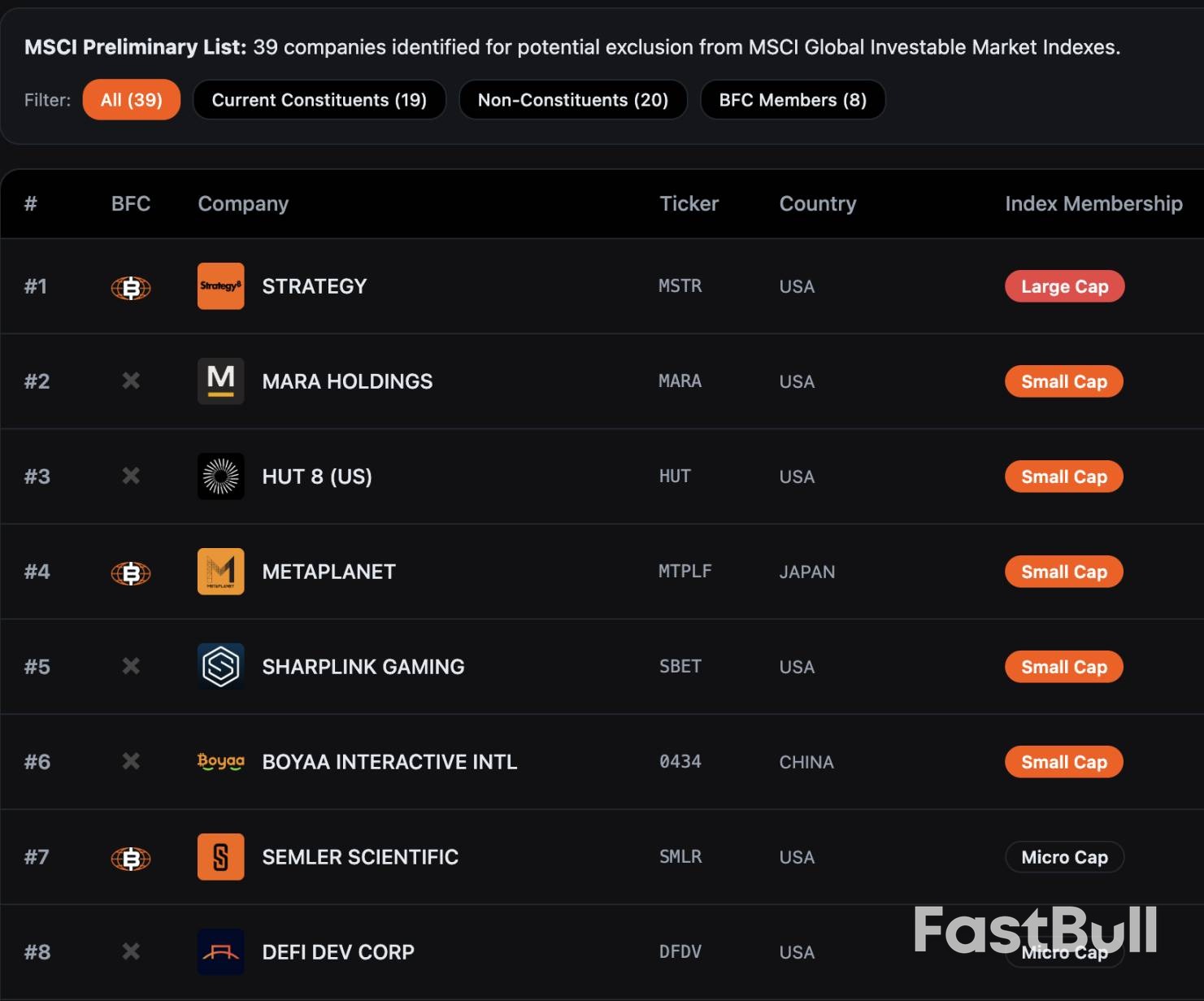 一场千亿美金的博弈:MSCI为何要“开除”比特币持仓大户?_1 一场千亿美金的博弈:MSCI为何要“开除”比特币持仓大户?_1