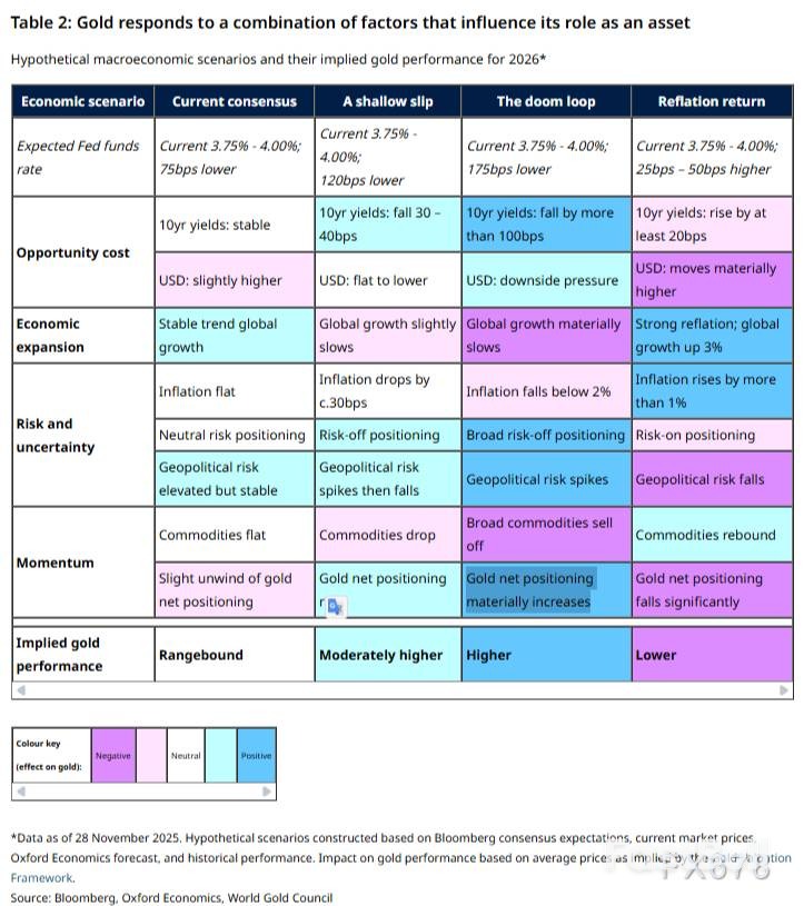 黄金协会2026展望：三大情景决定金价，净持仓将大增_12