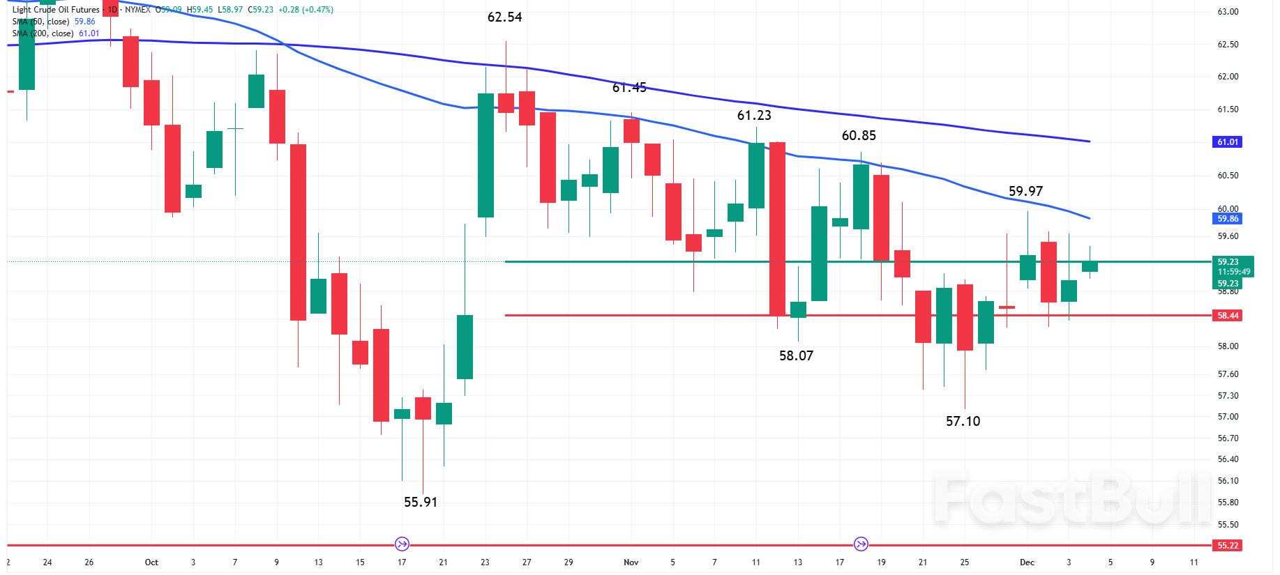 ข่าวน้ำมัน: WTI ขยับขึ้น 59.23 ดอลลาร์ ขณะที่ยูเครนปิดตลาดน้ำมันดิบล่วงหน้า_1