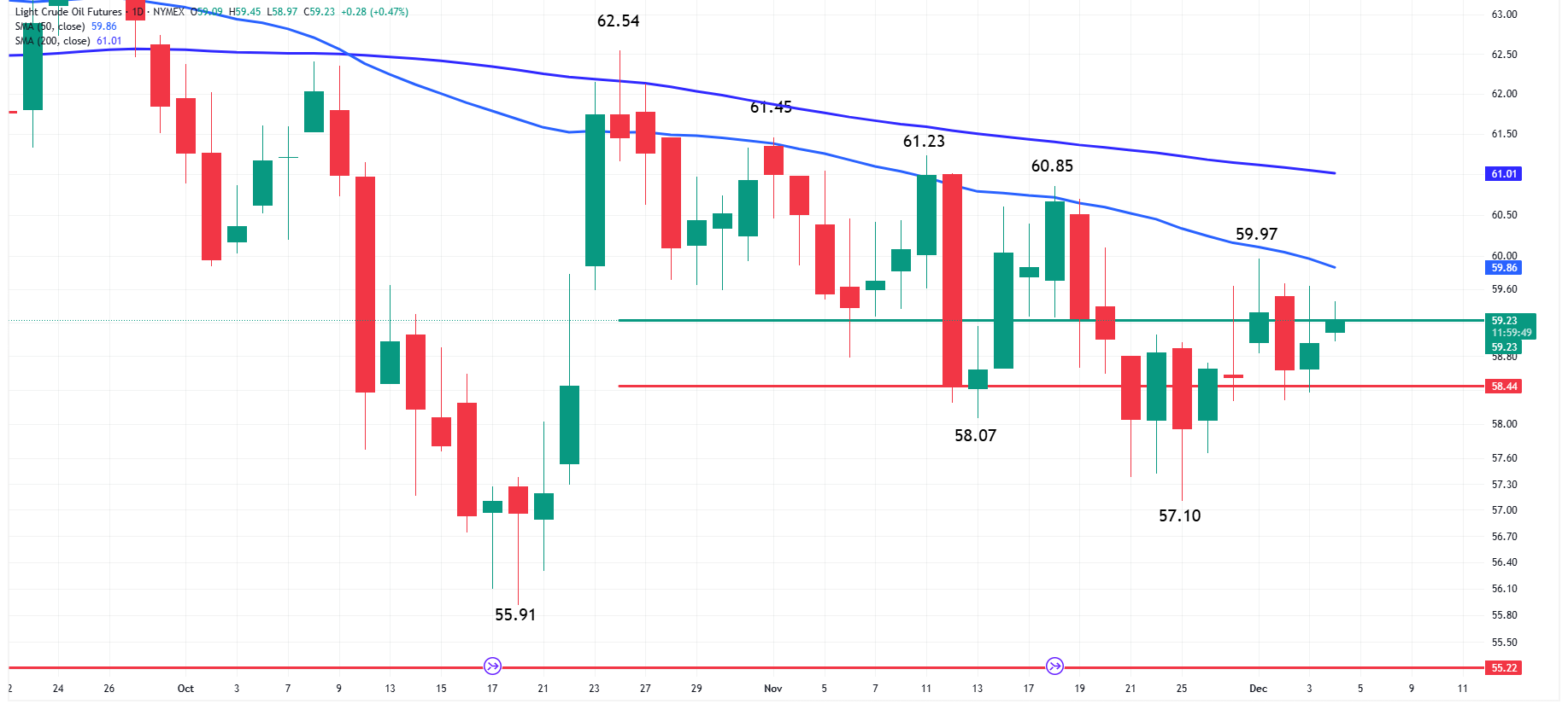 Oil News: WTI Straddles $59.23 Pivot as Ukraine Strikes Lift Crude Oil Futures_1
