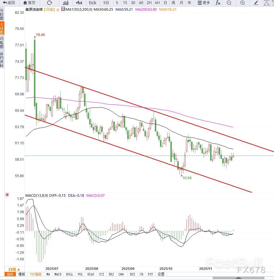 OPEC+暂停增产油价反弹，中期跌势未改_2
