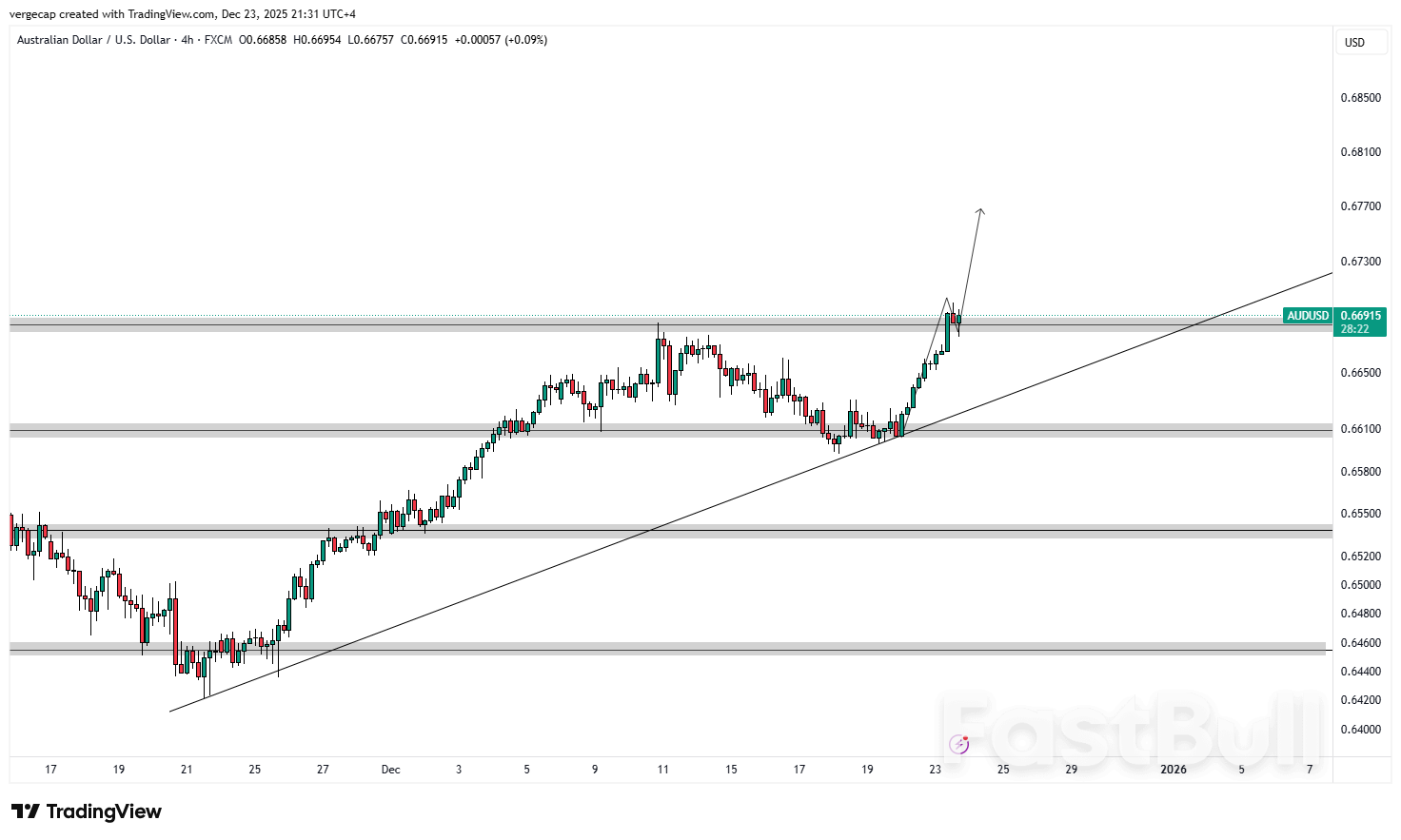 Aussie Dollar Holds Bullish Structure but US Data Caps Breakout_1