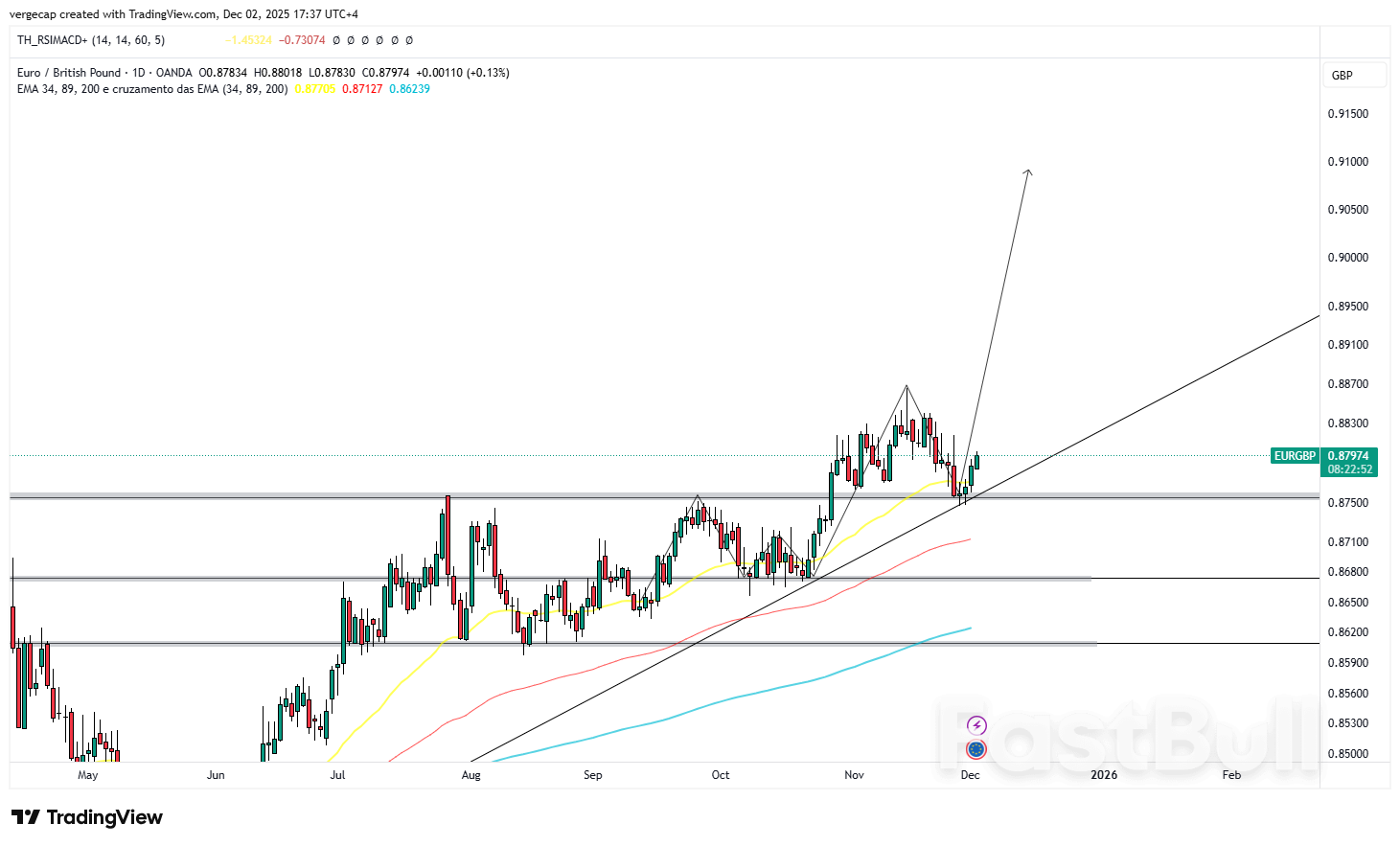 ارتفاع زوج اليورو/الجنيه الإسترليني مع تفوق بيانات منطقة اليورو على التوقعات وتراجع توقعات النمو في المملكة المتحدة