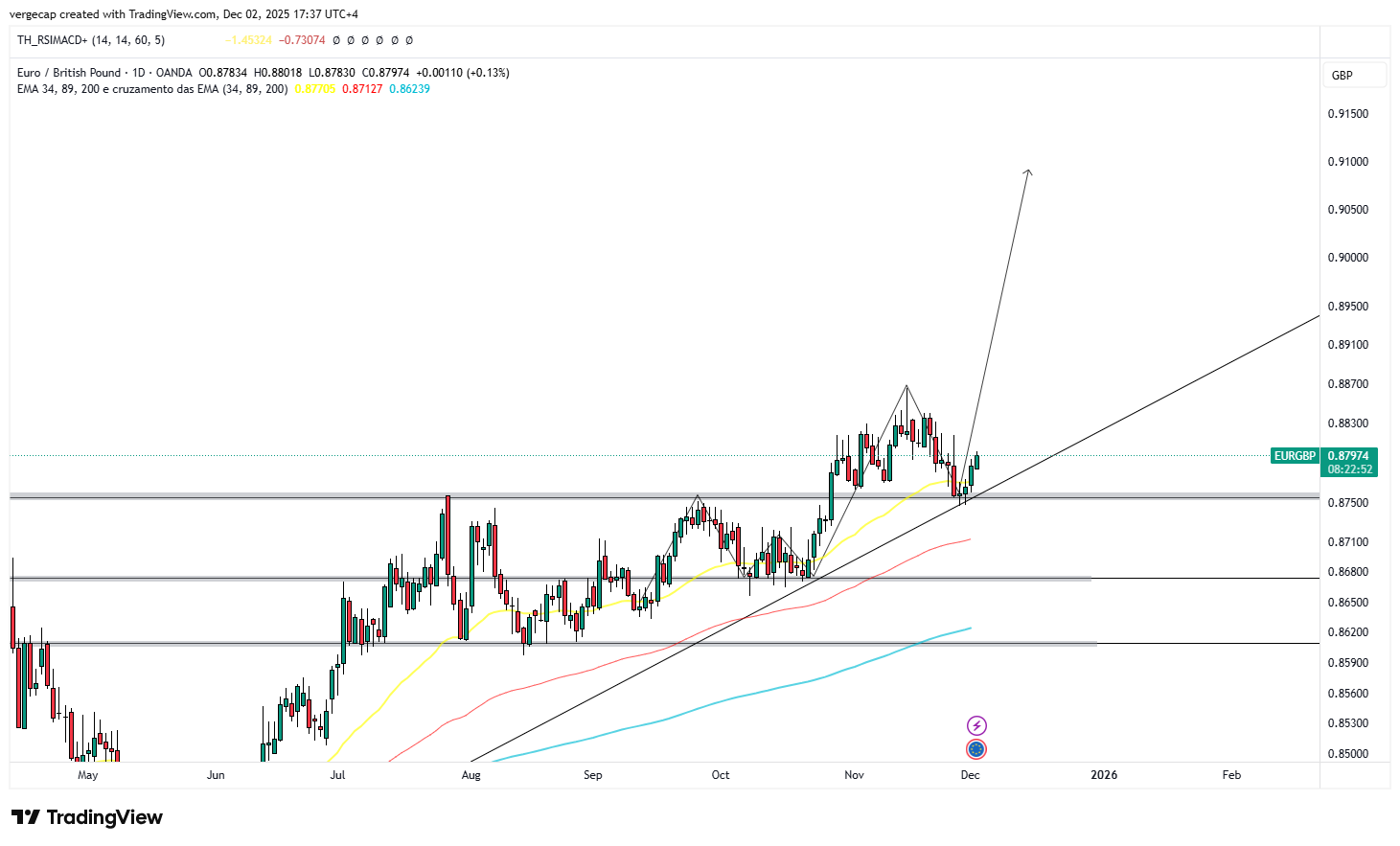 EUR/GBP Climbs as Eurozone Data Beats Forecasts and UK Growth Outlook Dims_1 EUR/GBP Climbs as Eurozone Data Beats Forecasts and UK Growth Outlook Dims_1
