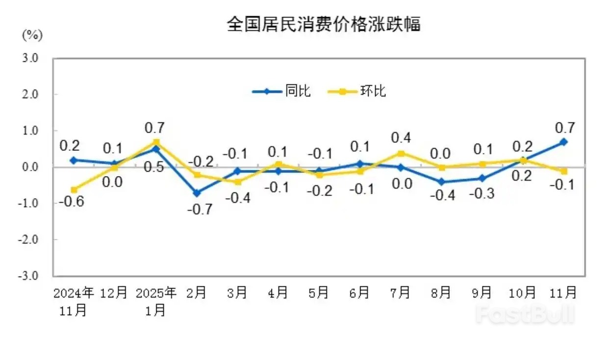 中国今年11月份居民消费价格同比上涨0.7%_1 中国今年11月份居民消费价格同比上涨0.7%_1