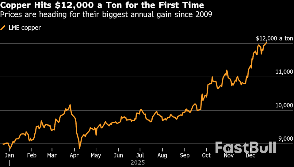 관세 협상으로 시장이 요동치면서 구리 가격이 사상 최고치인 12,000달러를 돌파했습니다.