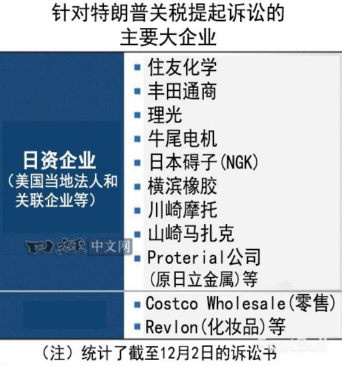日美11家企业诉美政府求返关税_2