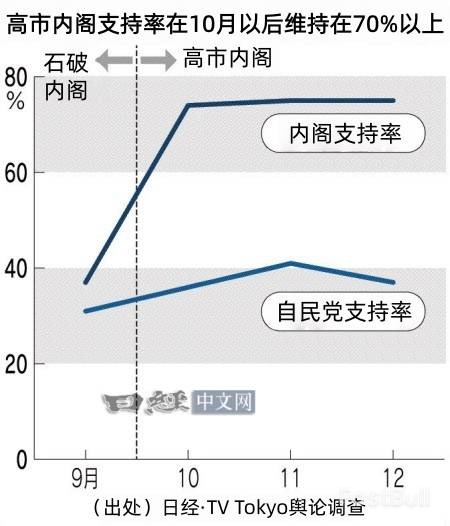 高市早苗支持率為何高開高走？ _3