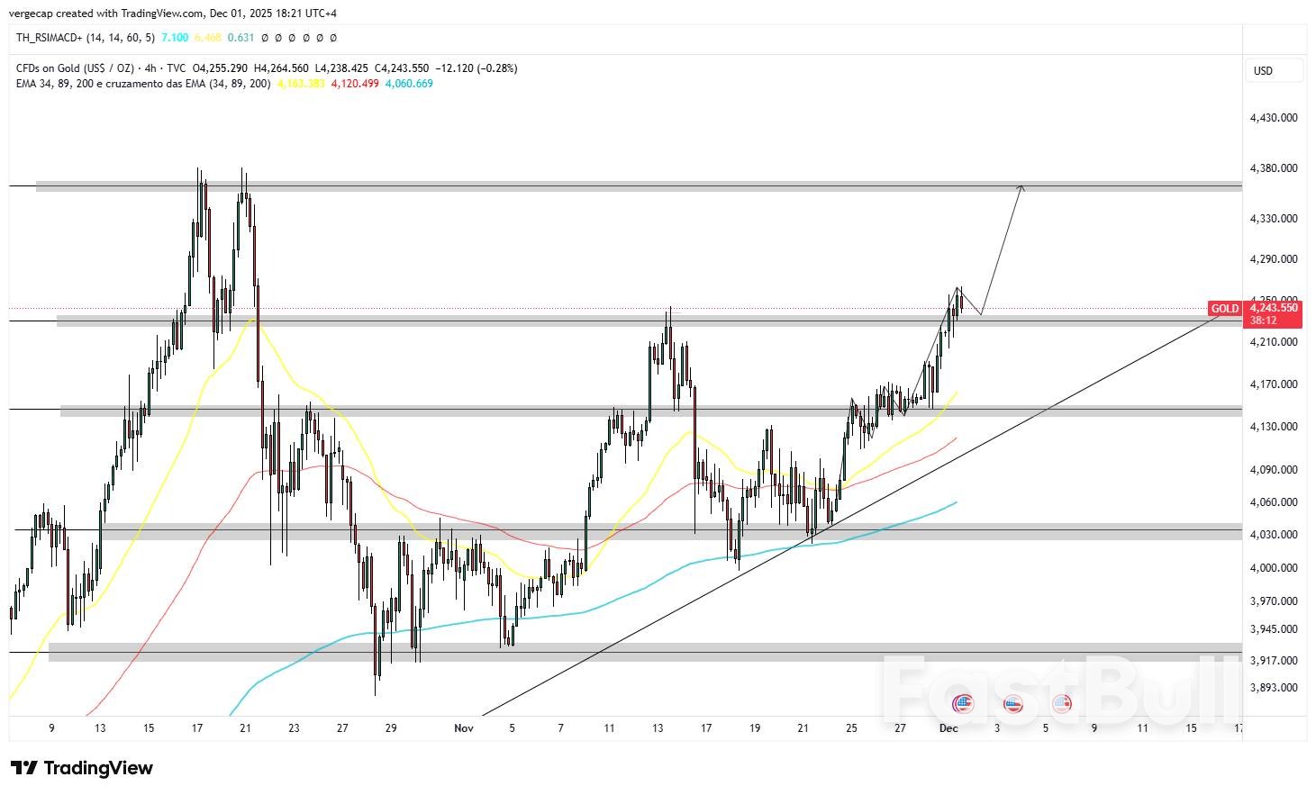 XAU/USD Capai Titik Tertinggi Baru dalam Beberapa Bulan Jelang Pertemuan Penting Fed Desember_1