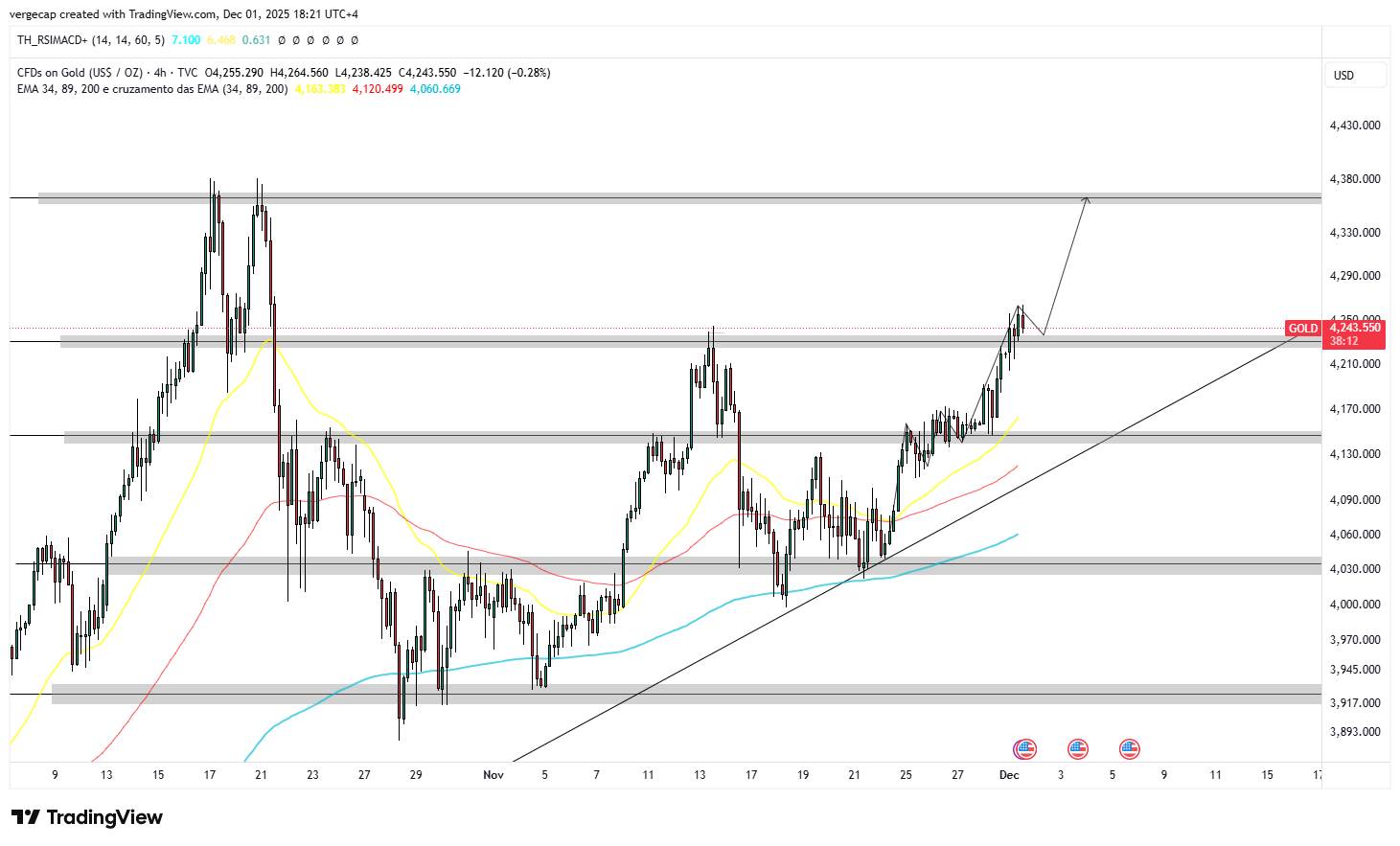 XAU/USD Hits Fresh Multi-Month Highs Ahead of Pivotal December Fed Meeting_1