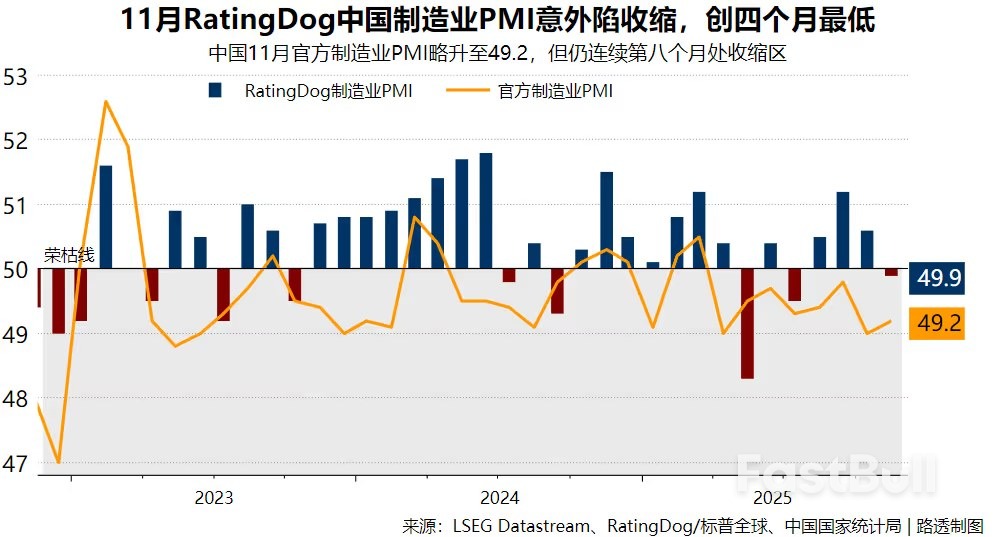 RatingDog中国11月制造业PMI跌破50创四个月低点，惟新出口订单升至八个月高位_1
