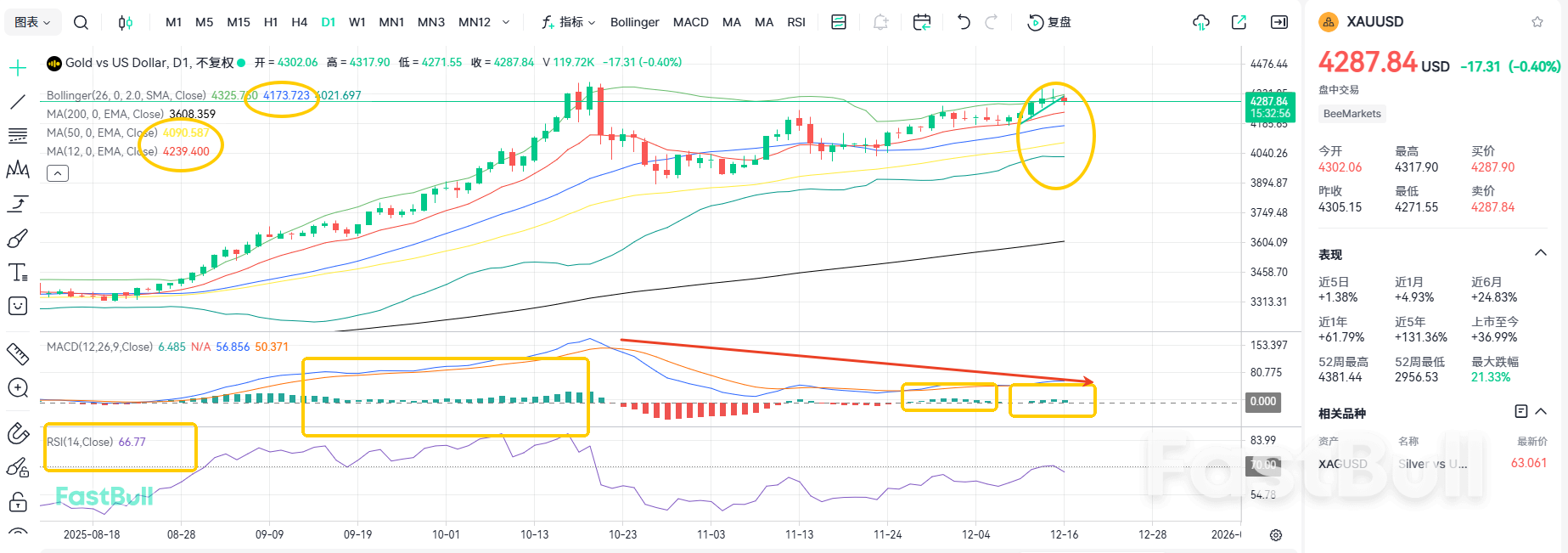 跌破4300！黄金或将进一步下跌？_2