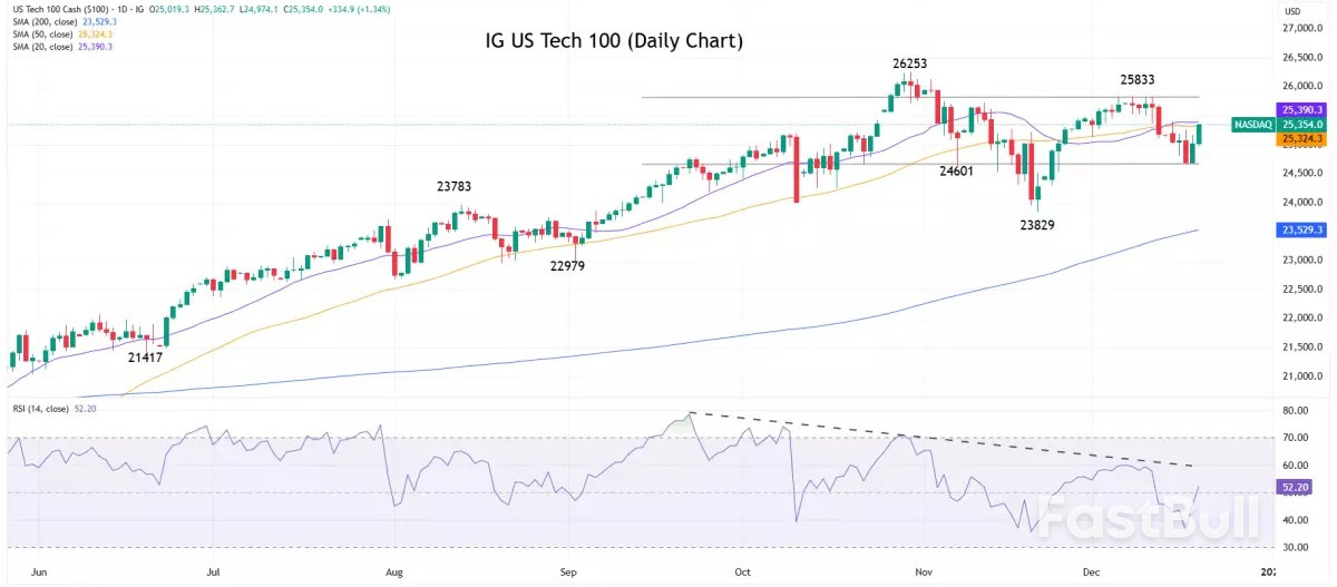 เครื่องมือวิเคราะห์ตลาด: สัปดาห์ของวันที่ 22 ธันวาคม 2025_1