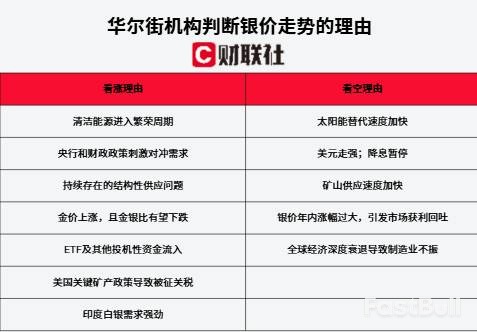 华尔街看涨白银，明年目标价几何_1