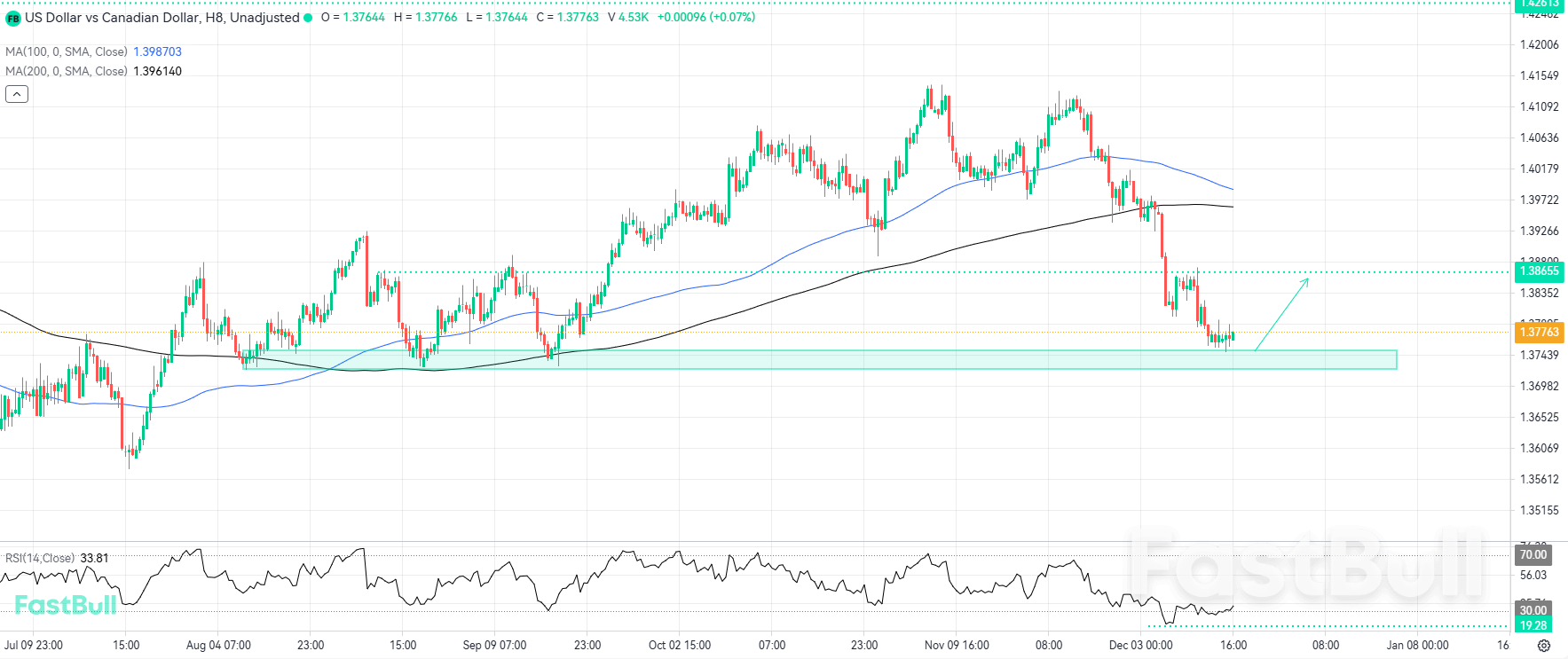 Zona Dukungan Mengundang Pembeli untuk Pergeseran Momentum Naik_1 Zona Dukungan Mengundang Pembeli untuk Pergeseran Momentum Naik_1