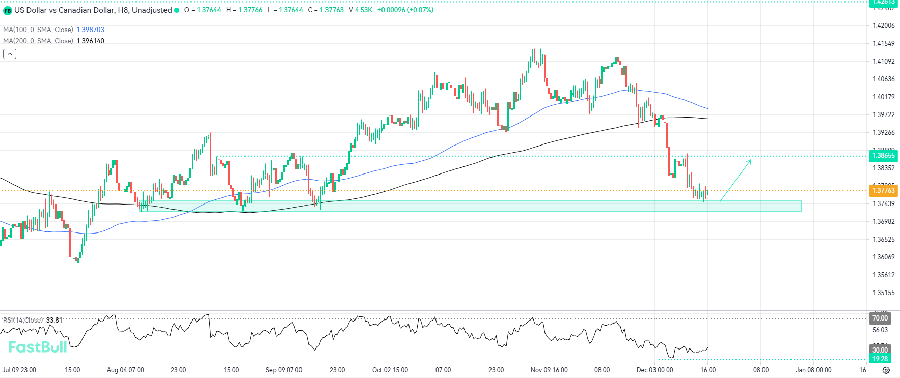 Support Zone Beckons Buyers for an Upside Momentum Shift_1