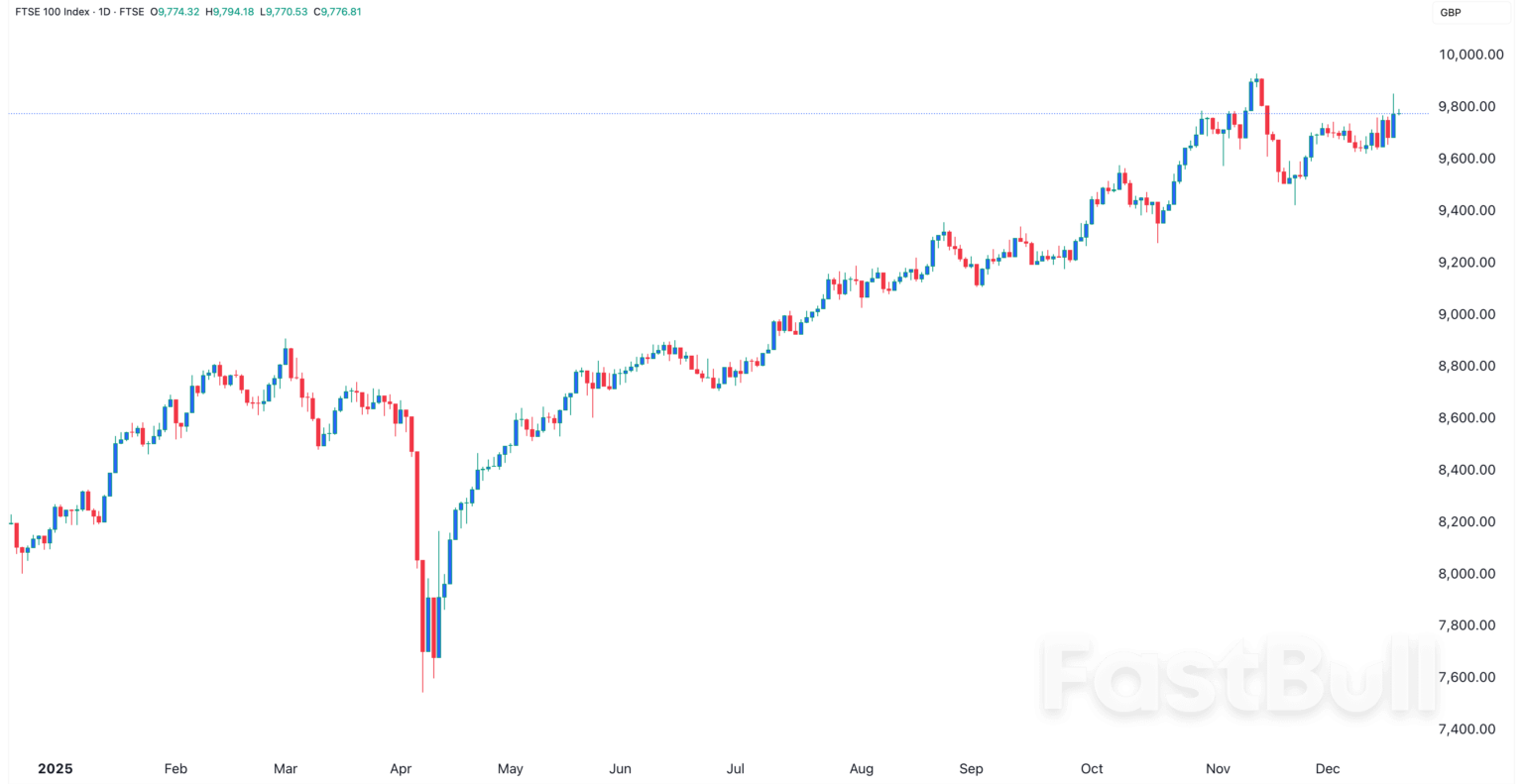 หุ้นที่อยู่เบื้องหลังการพุ่งขึ้น 20% ของดัชนี FTSE 100 ในปี 2025_1