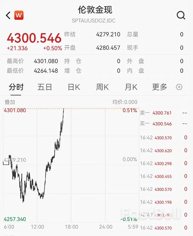 金价突然拉升,突破4300美元关口_1 金价突然拉升,突破4300美元关口_1