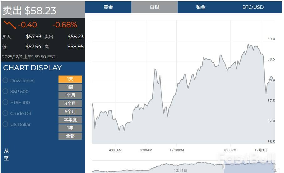 白银再创新高，市场押注美联储鸽派及供应短缺开启超级周期_1