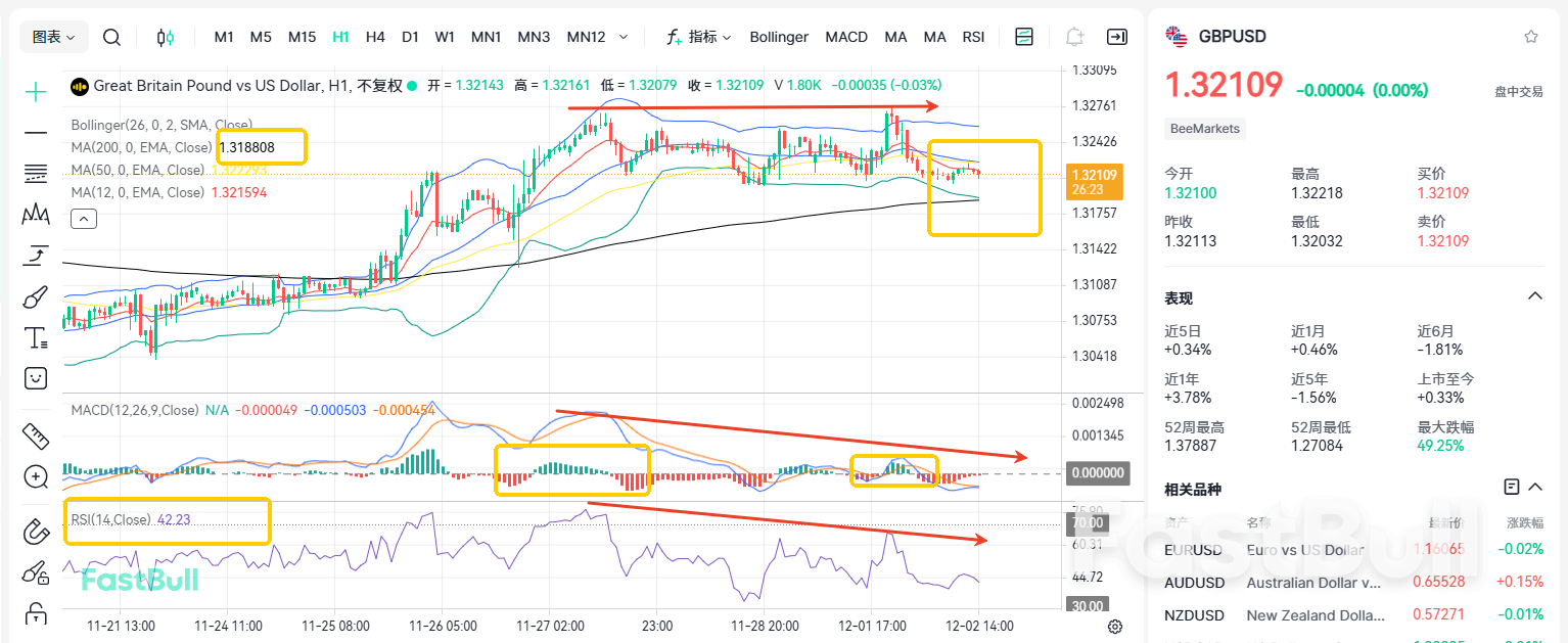 ثبات السعر عند 1.32! لماذا لا يرتفع زوج الجنيه الإسترليني/الدولار الأمريكي؟_2