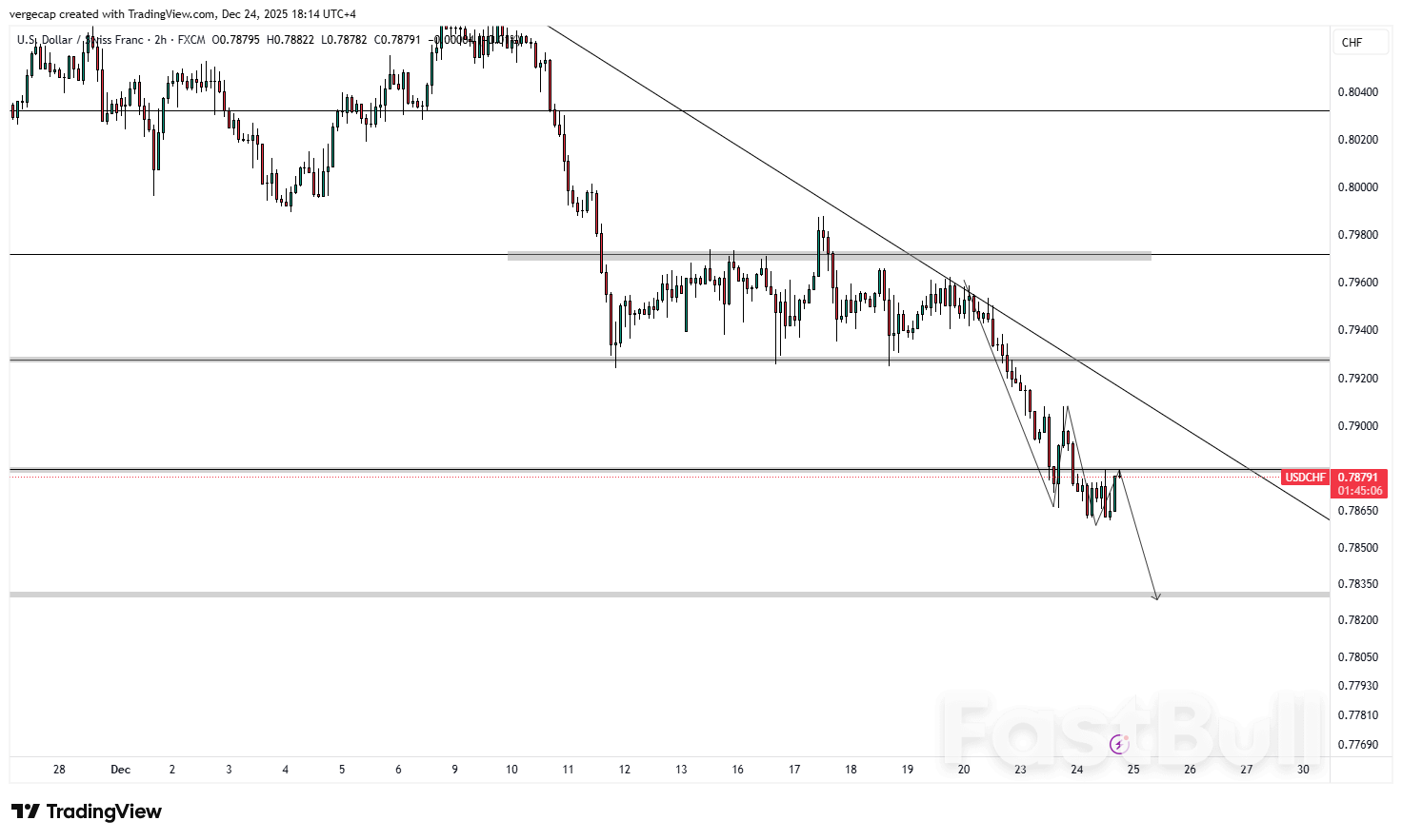 연준의 금리 인하 기대감이 미국의 강력한 성장세를 압도하면서 USD/CHF 환율이 3개월 만에 최저치로 하락_1