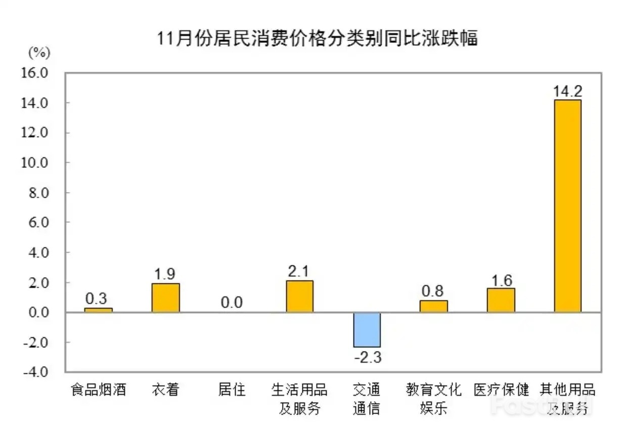 中国今年11月份居民消费价格同比上涨0.7%_2 中国今年11月份居民消费价格同比上涨0.7%_2