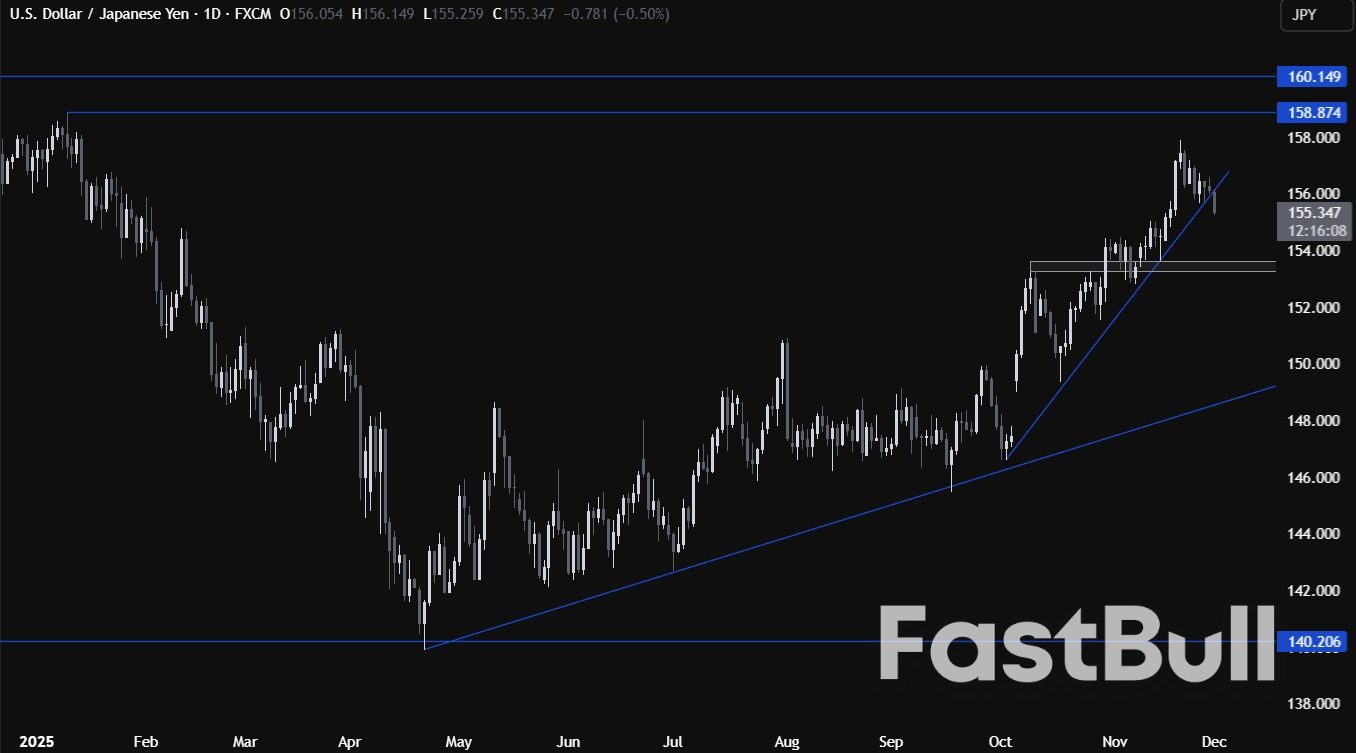 USDJPY Technical Analysis: The JPY gains as speculations for a December hike increase_1