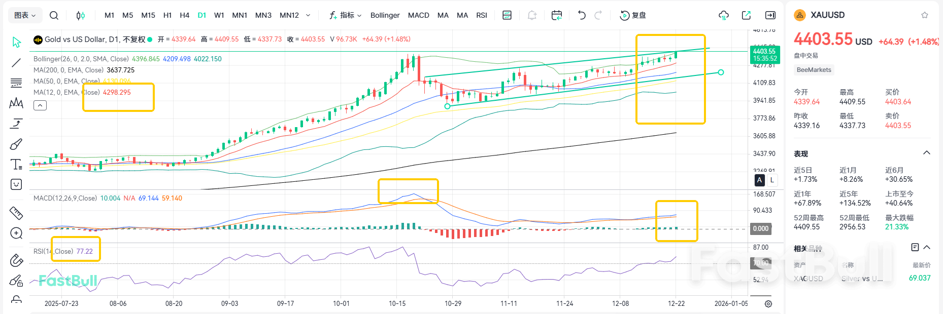 Gold Hits Record High! Set to Surge Toward 4,500?_1