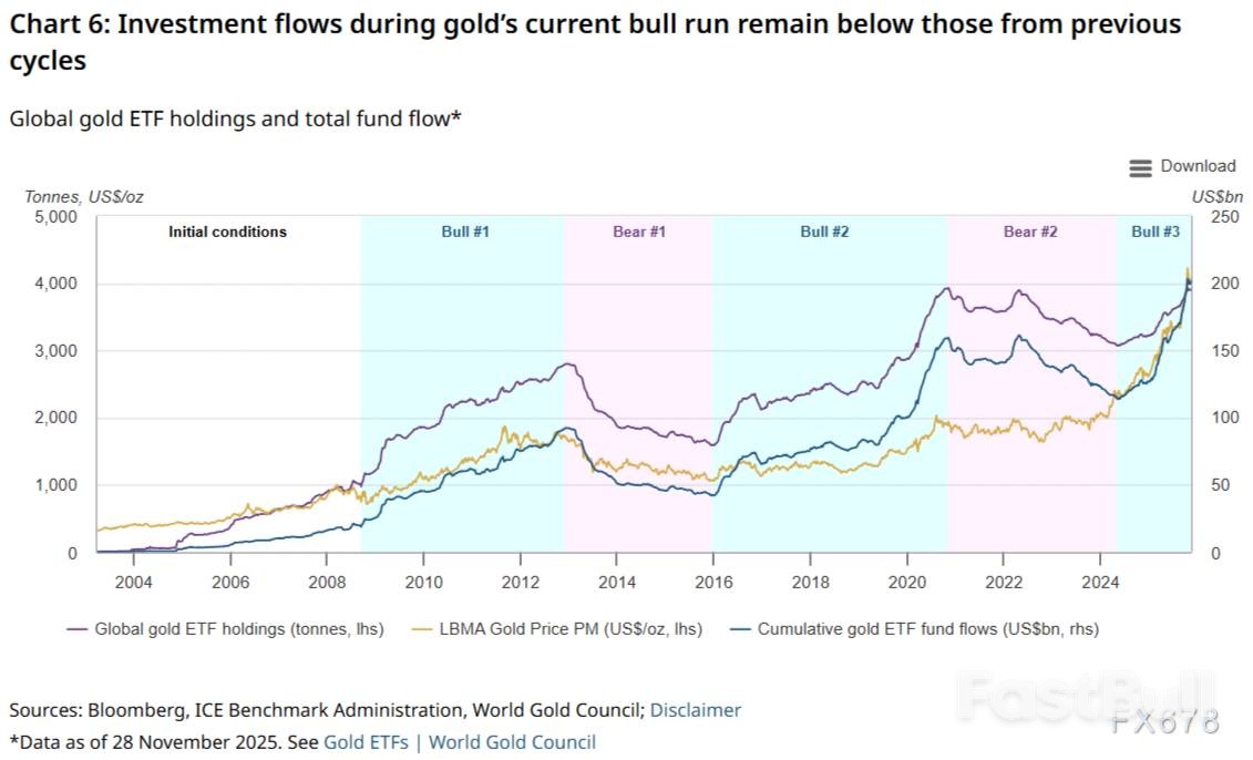 黄金协会2026展望：三大情景决定金价，净持仓将大增_8