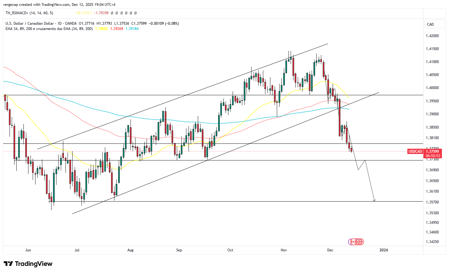 CAD Strengthens as Diverging BoC–Fed Paths Drive Three-Week USD/CAD Slide_1 CAD Strengthens as Diverging BoC–Fed Paths Drive Three-Week USD/CAD Slide_1