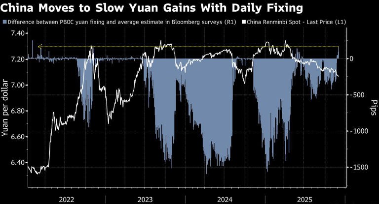 China gives most forceful signal since 2022 to slow yuan gains_1