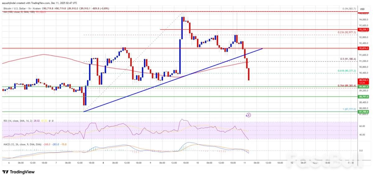 美联储降息未能提振市场，比特币跌破9万美元，后市怎么走？_4