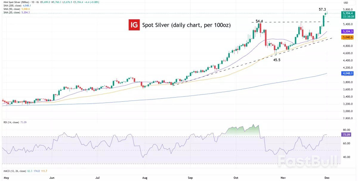 Market navigator: week of 1 December 2025_3