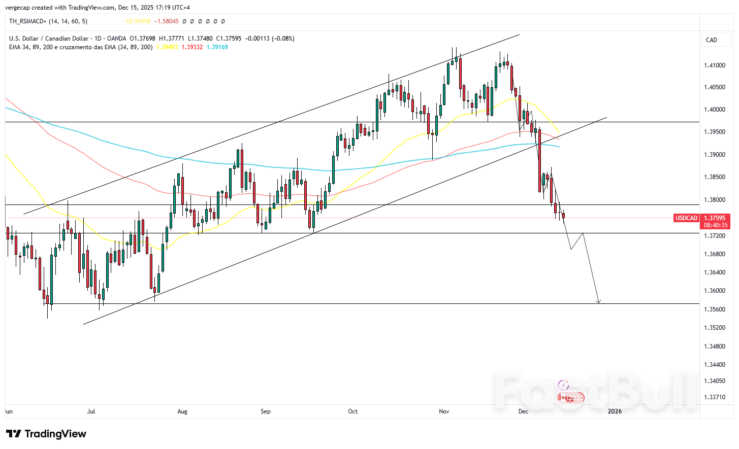 انخفض سعر صرف الدولار الأمريكي مقابل الدولار الكندي نحو أدنى مستوياته في ثلاثة أشهر مع تزايد رهانات خفض الاحتياطي الفيدرالي وتمسك بنك كندا بموقفه الثابت_1 انخفض سعر صرف الدولار الأمريكي مقابل الدولار الكندي نحو أدنى مستوياته في ثلاثة أشهر مع تزايد رهانات خفض الاحتياطي الفيدرالي وتمسك بنك كندا بموقفه الثابت_1