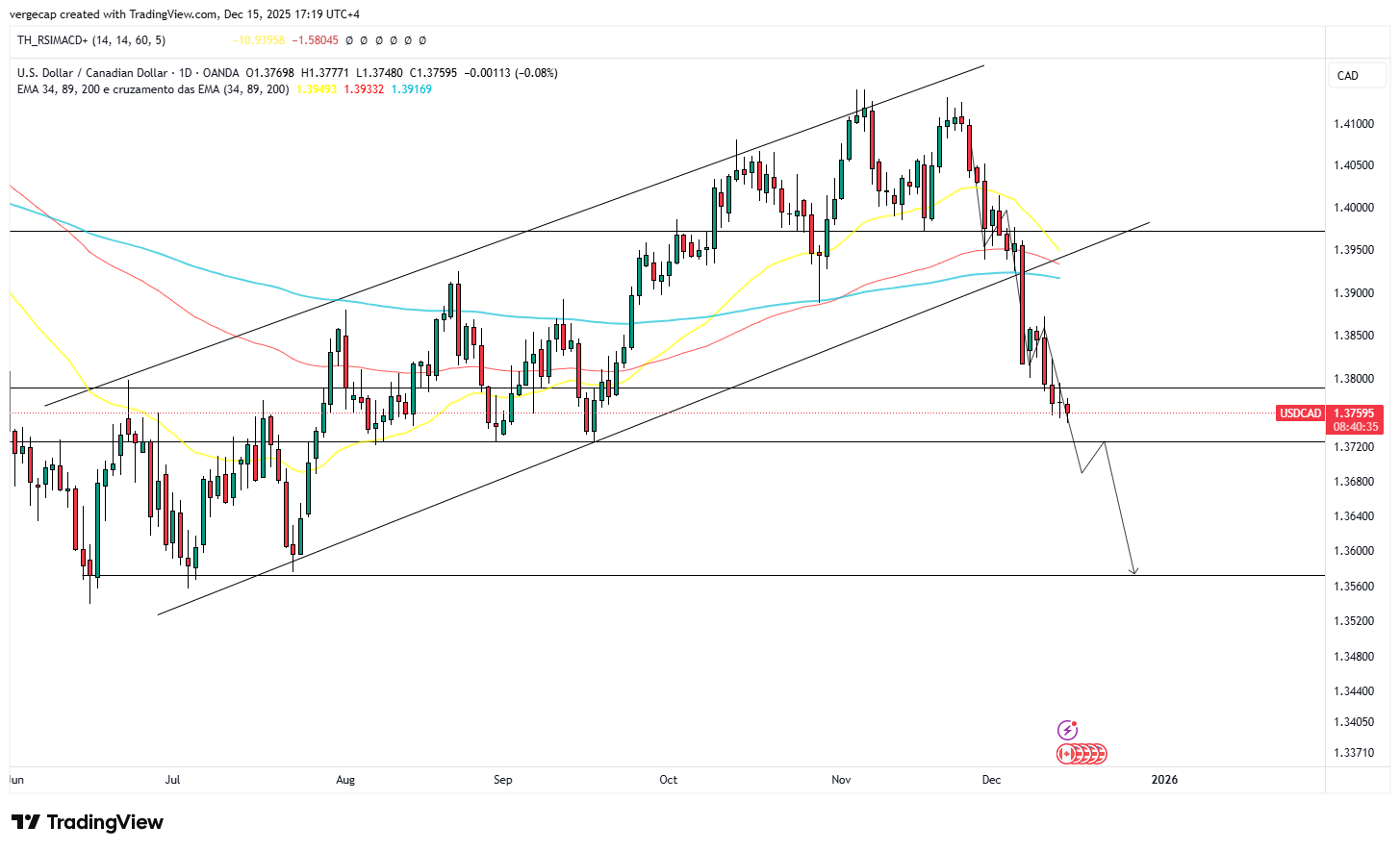 USD/CAD Slips Toward Three-Month Lows as Fed Cut Bets Grow and BoC Holds Firm_1 USD/CAD Slips Toward Three-Month Lows as Fed Cut Bets Grow and BoC Holds Firm_1
