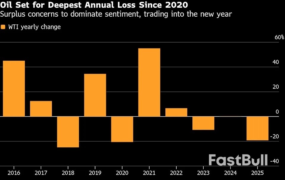 원유, 공급 과잉 우려 속에 2020년 이후 최대 연간 손실 기록_1 원유, 공급 과잉 우려 속에 2020년 이후 최대 연간 손실 기록_1
