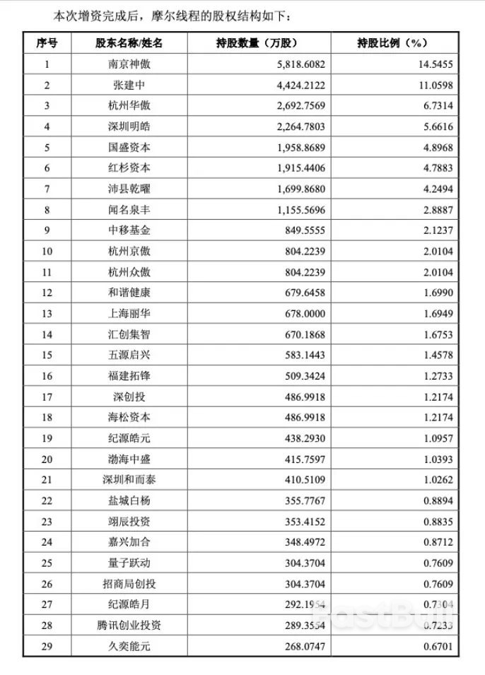 摩爾線程上市漲超400%，誰是贏家？ _2