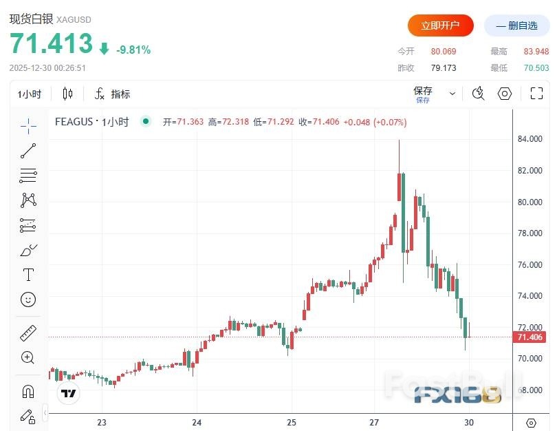 刚创历史新高就闪崩!白银冲破80美元后暴跌逾10%,黄金急挫近250美元,钯金崩跌17%_2 刚创历史新高就闪崩!白银冲破80美元后暴跌逾10%,黄金急挫近250美元,钯金崩跌17%_2