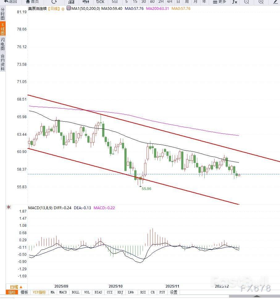 美原油承压运行:供应过剩压倒地缘风险,技术分析揭示关键支撑位_2 美原油承压运行:供应过剩压倒地缘风险,技术分析揭示关键支撑位_2