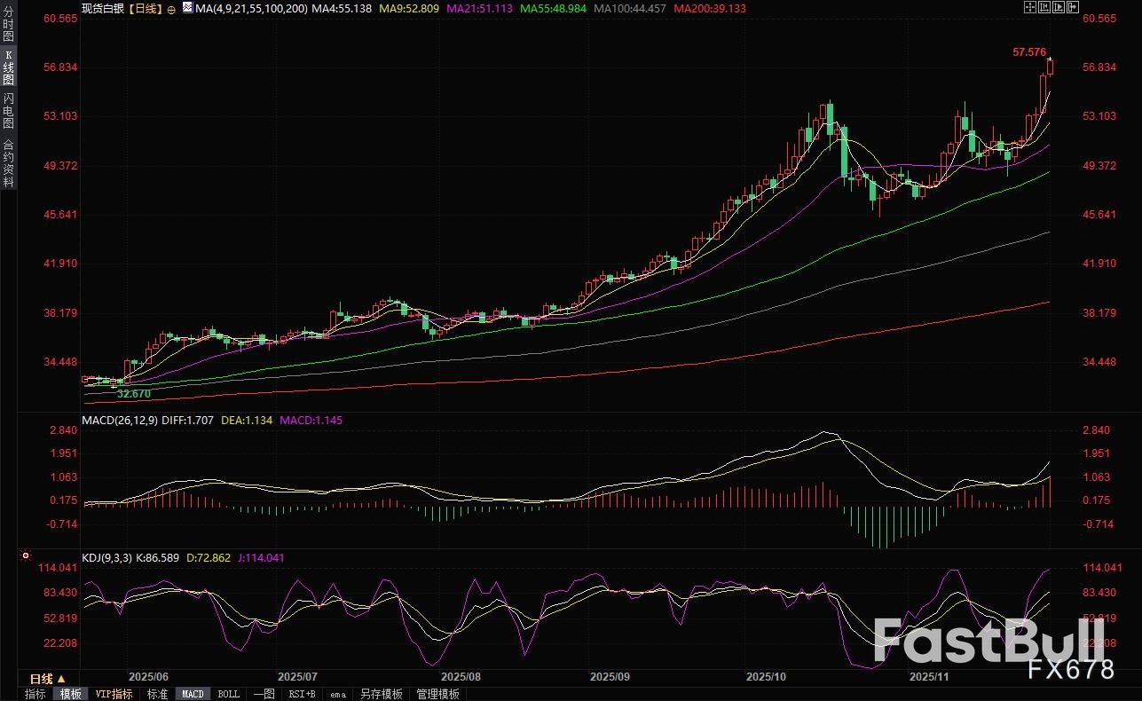 白银再创新高后市仍看涨_2