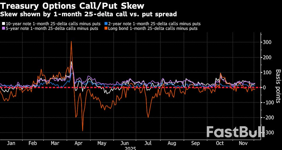 Trader Bets Swell on Trump-Backed Fed, Data Stoking US Rate Cuts_5