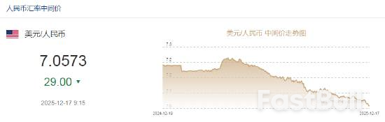 人民幣兌美元中間價較上日調升29點至7.0573,升值至2024年10月9日以來最高! _2 人民幣兌美元中間價較上日調升29點至7.0573,升值至2024年10月9日以來最高! _2