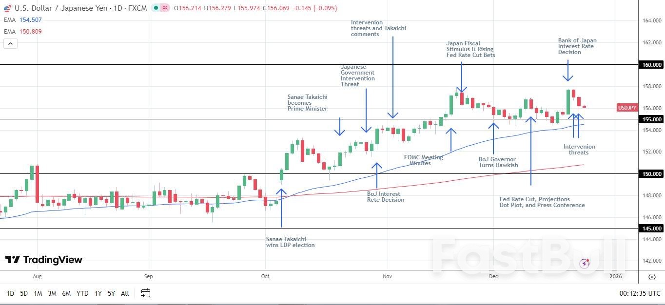 Japanese Yen Forecast: Will USD/JPY Break 155 As BoJ, Fed Paths Diverge_3