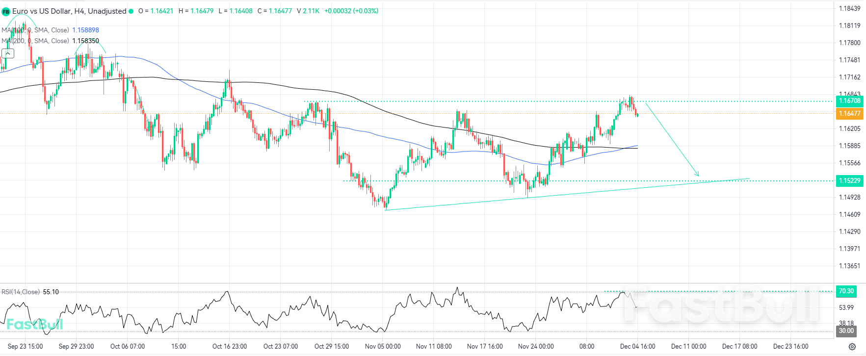 Oversold RSI Open Selling Opportunities at Resistance_1