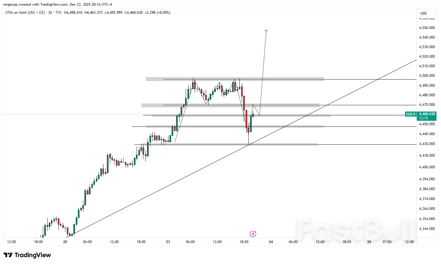 Gold Pulls Back From Record Highs, But Structural Bull Trend Remains Firm_1