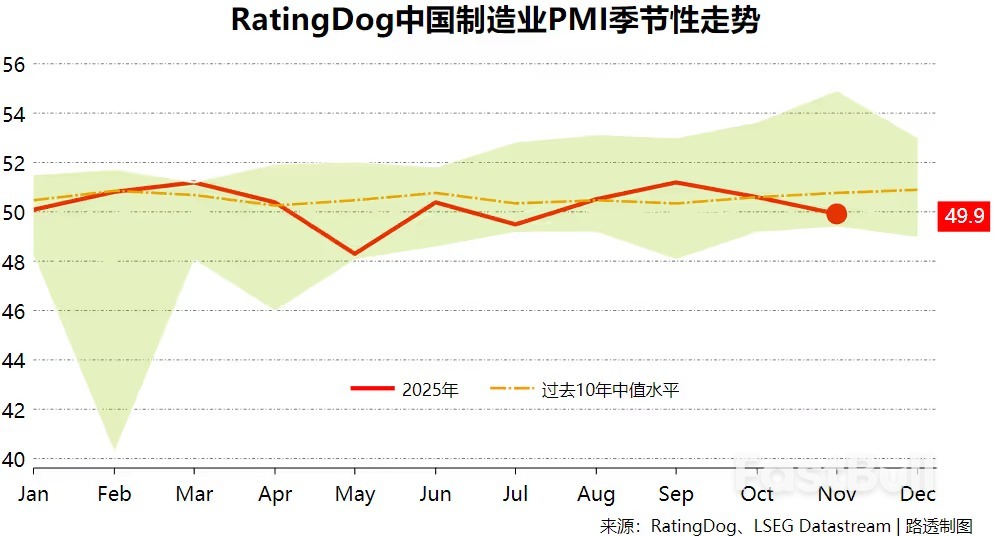 RatingDog中国11月制造业PMI跌破50创四个月低点，惟新出口订单升至八个月高位_2