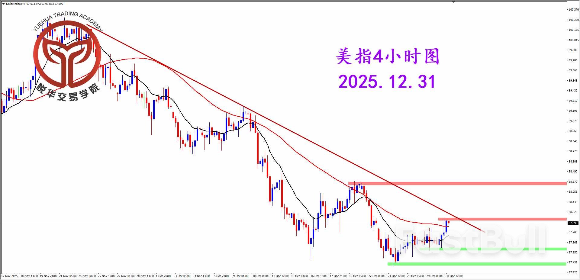 美指反彈為主，關注壓製表現_2
