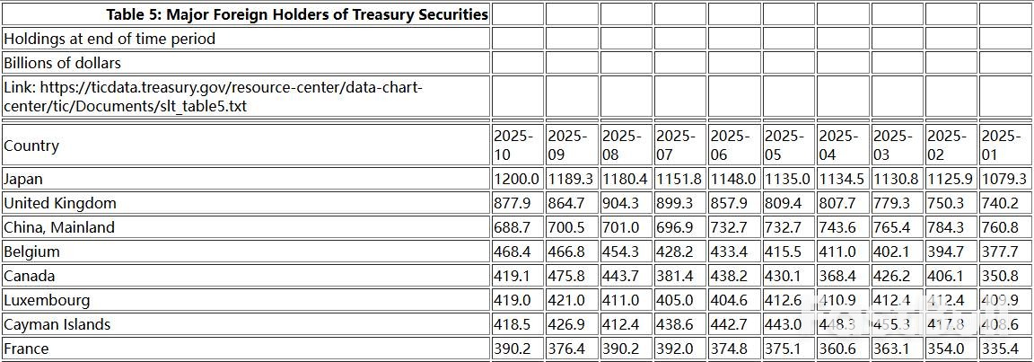 中國美債持倉創17年新低_2